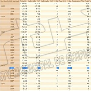 Baja por segundo día consecutivo la incidencia Covid en Chipiona y se confirman seis nuevos contagios en las últimas 24 horas