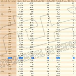 Tercera bajada seguida de la tasa de incidencia Covid de Chipiona que se coloca 270,2, aunque se anotan dos nuevos contagios