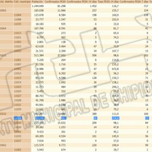 La tendencia de bajada de la tasa de incidencia Covid de Chipiona se mantiene tras el fin de semana y llega a 259,8 con 7 nuevos contagios