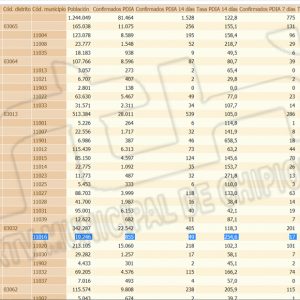 Leve bajada de la tasa de incidencia Covid de Chipiona hasta 254,6