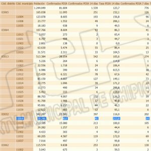 El descenso de la tasa de incidencia Covid de Chipiona se mantiene y  ya la sitúa en 213, aunque se registran 2 contagios