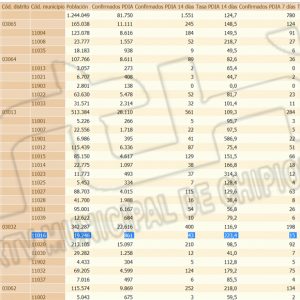 Se rompe la buena tendencia y la tasa de incidencia Covid de Chipiona sube 223,4 con 4 nuevos contagios