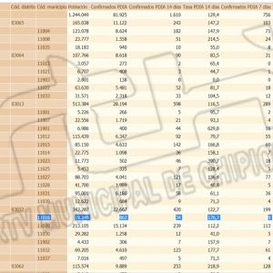 Vuelven los buenos datos en Chipiona con un descenso de la tasa de incidencia Covid a 176,7 y un único contagio