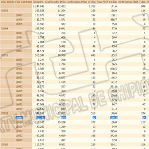 Dos nuevos contagios hace que la tasa de incidencia Covid de Chipiona vuelve a subir hasta 166,3