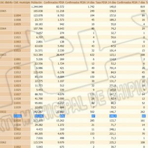 Una jornada sin contagios hace que la tasa de incidencia Covid de Chipiona vuelva a bajar y quede en 140,3