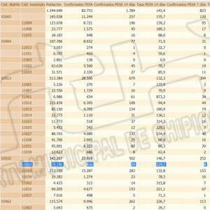 Nueva jornada sin contagios que baja la tasa de incidencia Covid de Chipiona a 124,7