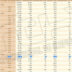 Cinco nuevos contagios, pero la tasa de incidencia Covid de Chipiona vuelve a bajar y se coloca en 114,3