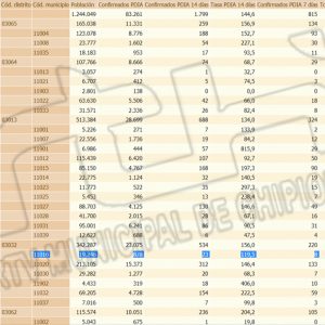 Chipiona sale del fin de semana con una leve subida de la tasa de incidencia Covid a 119,5 y 3 nuevos contagios