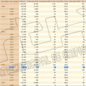 La tasa de incidencia Covid de Chipiona baja levemente 140,3 y se anotan 3 contagios