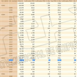 La tasa de incidencia Covid de Chipiona vuelve a subir a 150,7 y se registran 4 contagios