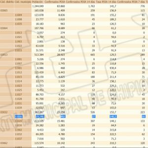 La tasa de incidencia Covid de Chipiona desciende hasta los 140,3 casos y se registra 1 contagio