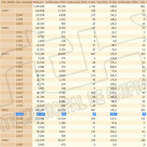 Chipiona sale del fin de semana con una subida de la tasa de incidencia Covid a 150,7 y 7 nuevos contagios