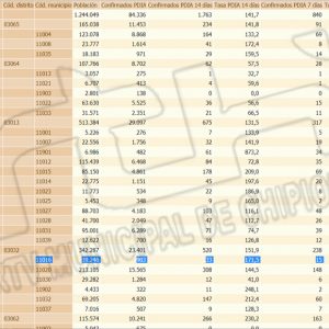 Chipiona registra una nueva subida de la tasa de incidencia Covid alcanzando los 171,5 y 4 nuevos contagios