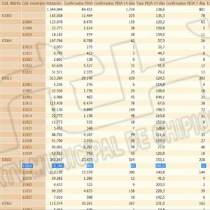 La tasa de incidencia Covid de Chipiona no deja de subir y ya se sitúa en 181,5