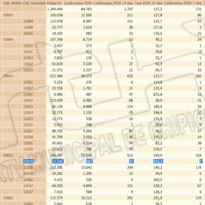 Mínimo descenso de la tasa de incidencia Covid de Chipiona a 161,1 en una jornada sin contagios