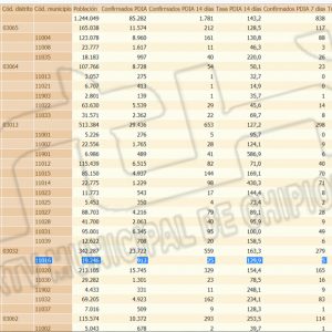 La tasa de incidencia Covid de Chipiona baja a 129, 9 registrándose 2 nuevos contagios