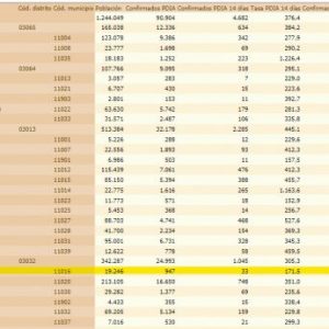 Chipiona registra dos contagios y una nueva subida de la tasa de incidencia Covid a 171,5