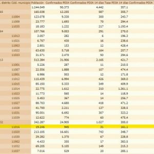 La tasa de incidencia Covid de Chipiona sigue subiendo hasta 161,1 con un registro de 5 nuevos contagios