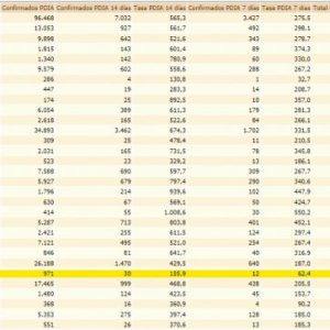 Gran bajada de la incidencia Covid de Chipiona tras el fin de semana de 202,6 a 155,9