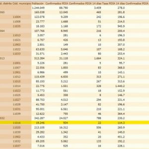 La incidencia Covid en Chipiona tras el fin de semana aumenta casi un 50% y se confirman nueve nuevos positivos