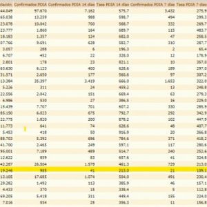 7 contagios por segundo día consecutivo elevan la incidencia Covid de Chipiona de 192,2 a 213