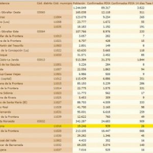 La escalada de la tasa de incidencia Covid sigue subiendo  hasta 135,1 y se anotan cinco nuevos positivos