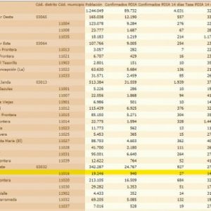 El Centro de Salud de Chipiona cerrará esta semana con 1.650 vacunas Covid más y espera descender hasta los nacidos en el año 1.992