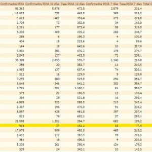 Baja la tasa de incidencia Covid de Chipiona a 192,2, aunque se anotan 3 nuevos contagios