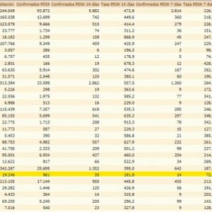 La tasa de incidencia Covid de Chipiona baja por segundo día consecutivo y se queda en 181,9