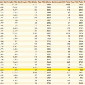 7 nuevos contagios provocan una significativa subida de la incidencia Covid de Chipiona de 155,9 a  192,2