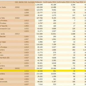 Chipiona mantiene los datos de incidencia Covid del pasado viernes a pesar de sumar 4 contagios en el fin de semana