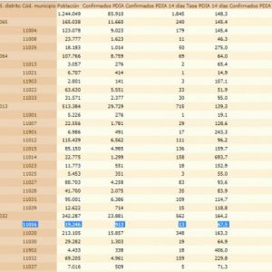 Una semana de descensos continuados dejan la tasa de incidencia Covid de Chipiona en 67,5