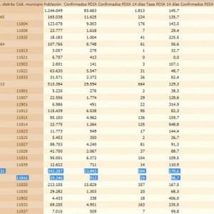 Una nueva jornada sin contagios hace que la tasa de incidencia Covid de Chipiona vuelva a bajar y se quede en 98.7