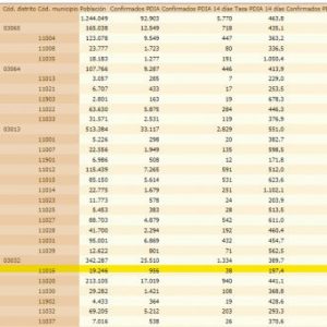 La tasa de incidencia Covid de Chipiona vuelve a subir y ya se sitúa en 197’4