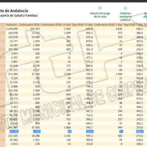 Chipiona supera la barrera de los 500 puntos de tasa de incidencia Covid y suma 14 nuevos contagios