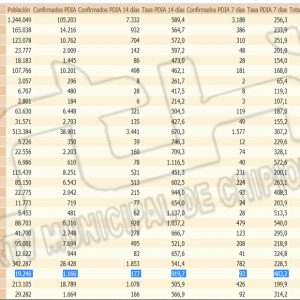 Chipiona se sitúa en 919,7 de tasa de incidencia Covid y suma 22 nuevos contagios