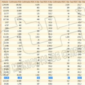 Chipiona repite tasa de incidencia Covid en 872,9, pero suma 17 contagios desde ayer