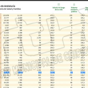 Nueva bajada de la tasa de incidencia Covid de Chipiona que se coloca en 670,3, 83 puntos menos que ayer martes