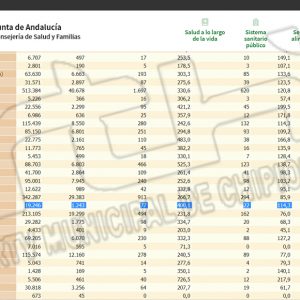 El fin de semana sigue confirmando la paulatina mejoría de la pandemia en Chipiona dejando la incidencia en 400, 1