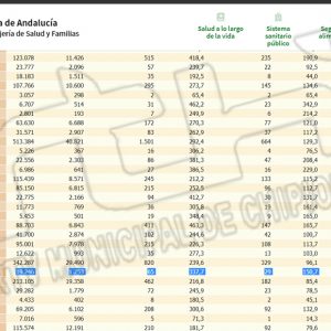 Chipiona vuelve a la buena senda con una bajada de casi 100 puntos en la tasa de incidencia Covid y un solo contagio