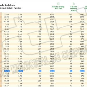 La bajada de la incidencia Covid en Chipiona prosigue hasta 306,6, aunque se suman 4 contagios