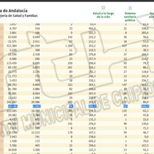 La tasa de incidencia Covid en Chipiona sigue bajando hasta 291, aunque se anotan 5 positivos en la última jornada