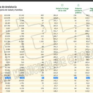 Chipiona vuelve del fin de semana con una importante mejora de la tasa de incidencia, que baja a 233,8, y 4 positivos