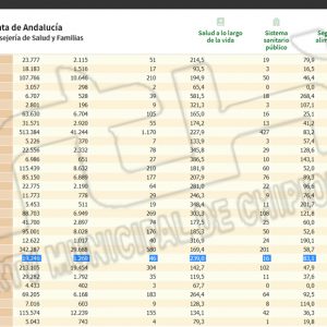 La tasa de incidencia Covid de Chipiona experimenta una leve subida quedando en 239