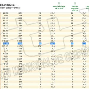 Vuelve a subir la tasa de incidencia Covid en Chipiona hasta 244,2 y se suman 3 contagios