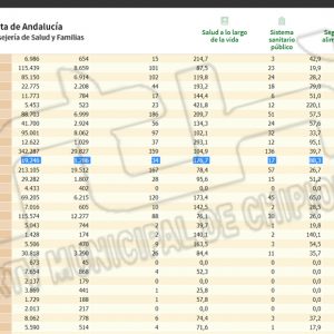 Chipiona sale del fin de semana bajando de la barrera de los 200 puntos de incidencia Covid, aunque suma 10 contagios en tres días