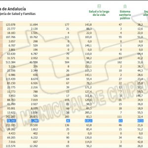 Con una tasa de incidencia Covid de 135,1 y cero contagios, Chipiona vuelve a datos de hace dos meses