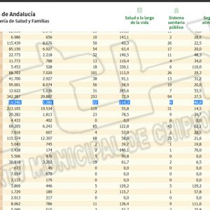 De nuevo con cero contagios, Chipiona sigue mejorando y ya alcanza una tasa de incidencia Covid de 114,3