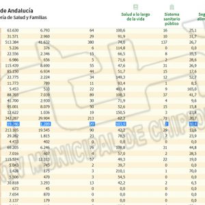 La de tasa de incidencia Covid de Chipiona sigue bajando tras el fin de semana hasta 103,9 y se anota un solo contagio