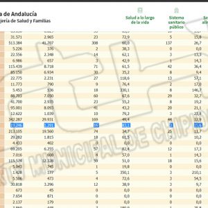 Chipiona continúa la tendencia a la baja en la tasa de incidencia pasando de 93,5 a 83,1 y ningún contagio en las últimas 24 horas